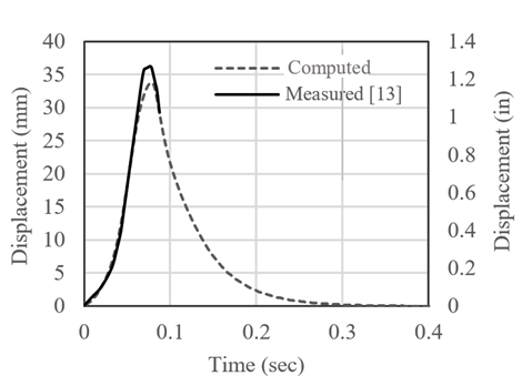 Computed versus measured (El Naggar 1998) pile head displacement
